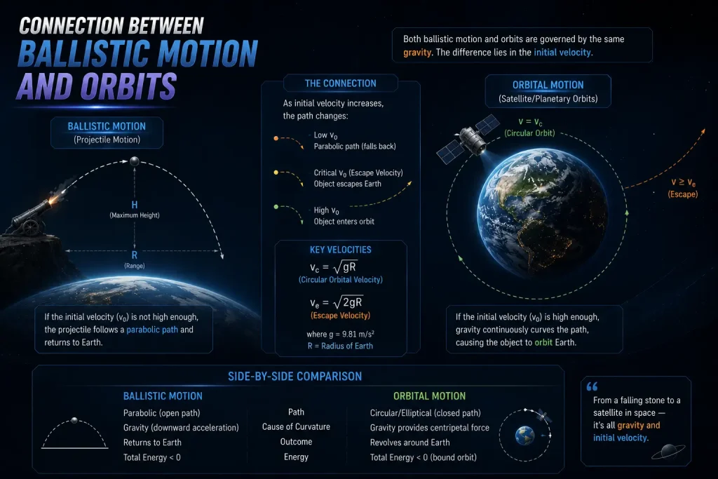 Projectile Motion 6 Connection Between Ballistic Motion and Orbits