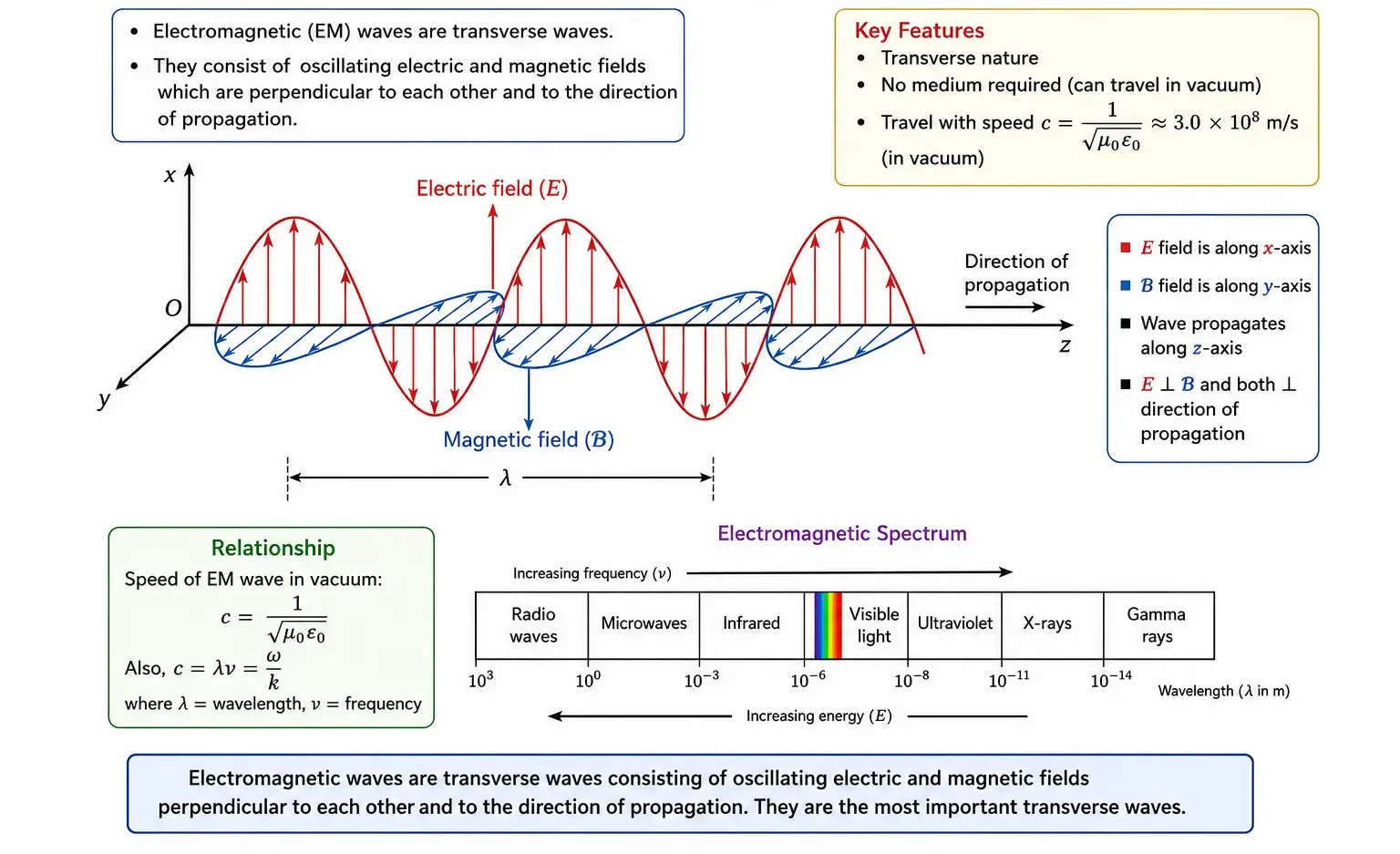 Transverse wave 5 Electromagnetic Waves
