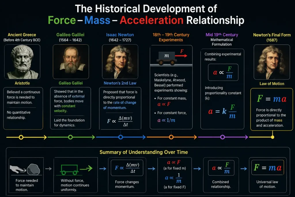 Newton’s Second Law 3 Force mass acceleration relation ship