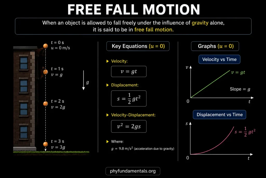 Gravitational Force 4 Free Fall Motion
