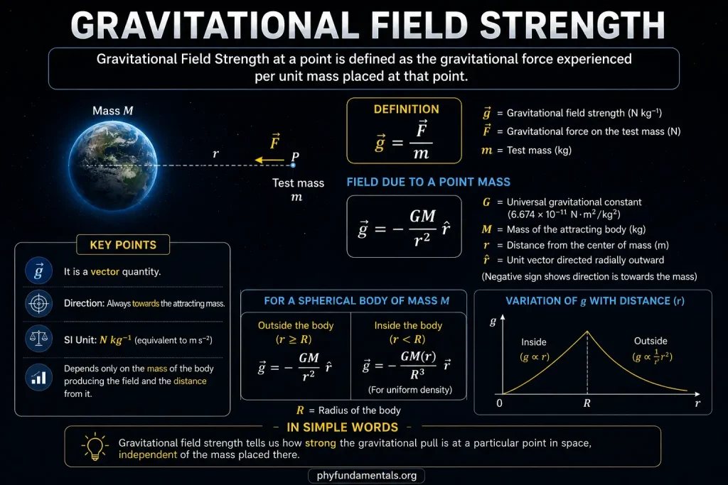 Gravitational Force 3 Gravitational Field Strength